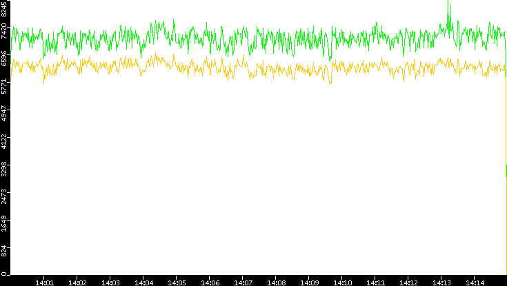 Entropy of Port vs. Time