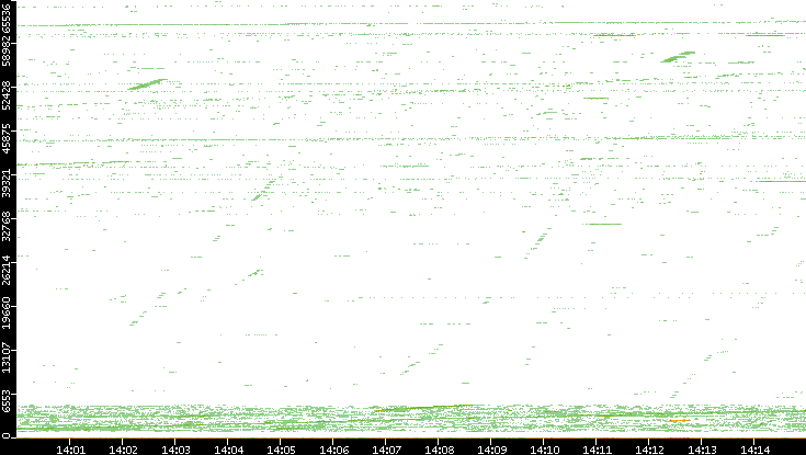 Src. Port vs. Time