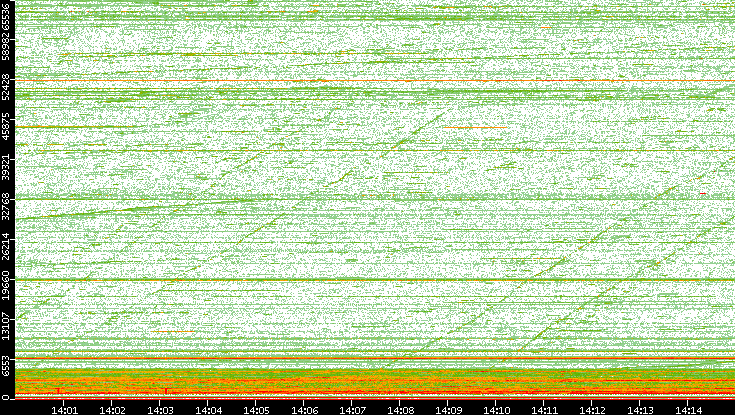 Dest. Port vs. Time