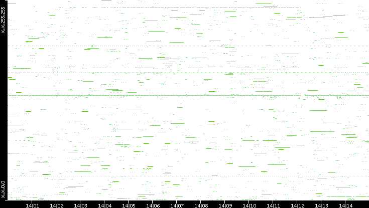 Src. IP vs. Time