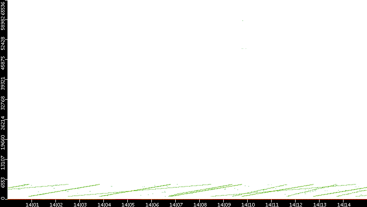 Dest. Port vs. Time