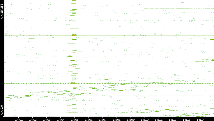 Src. IP vs. Time