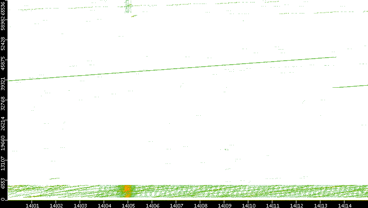 Src. Port vs. Time