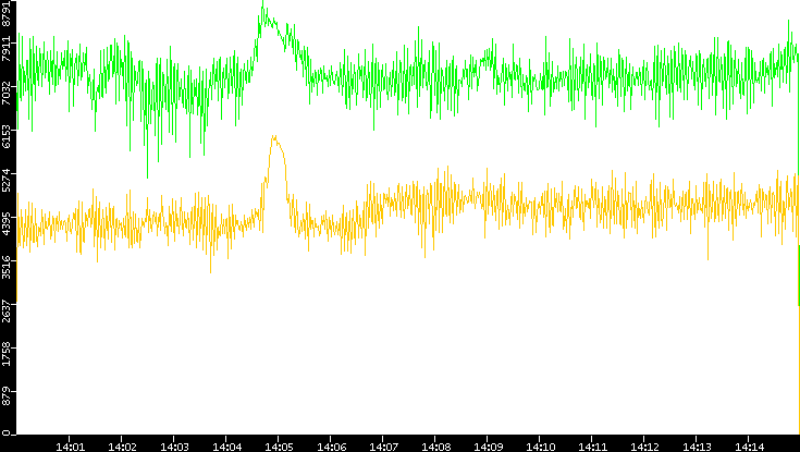 Entropy of Port vs. Time