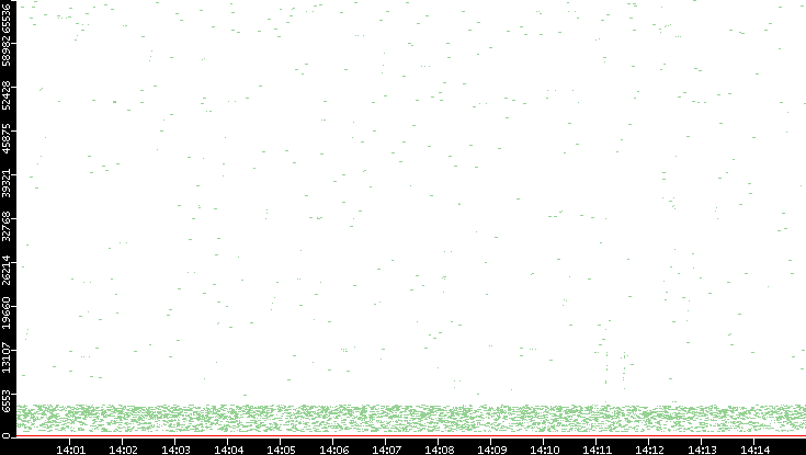 Dest. Port vs. Time