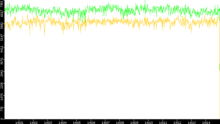 Entropy of Port vs. Time