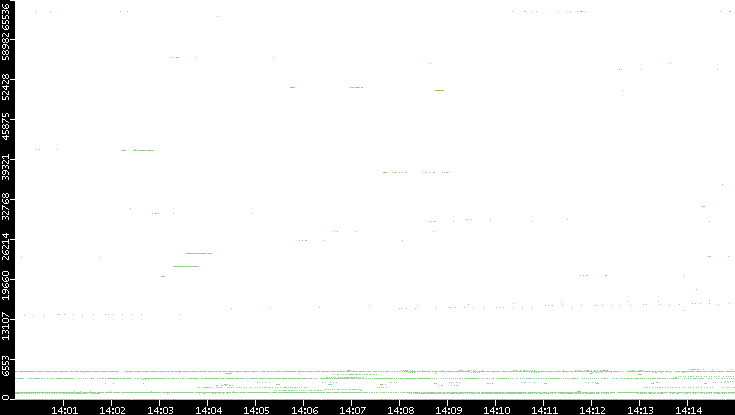 Dest. Port vs. Time