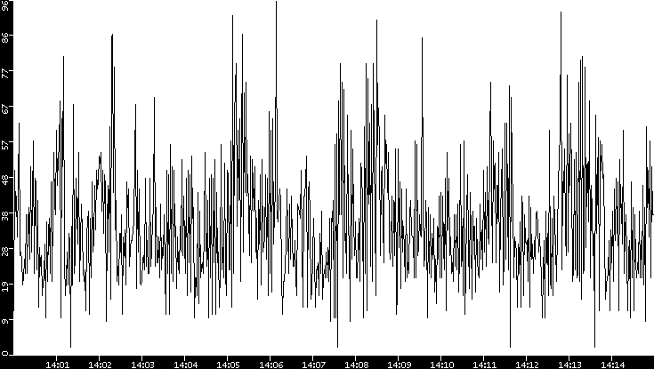 Throughput vs. Time
