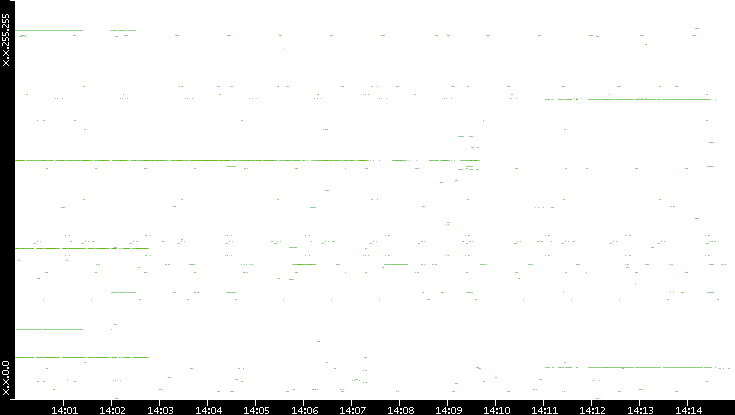 Dest. IP vs. Time