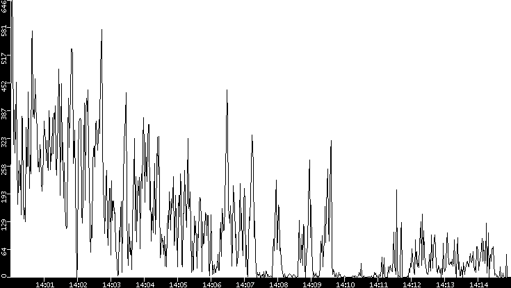 Throughput vs. Time