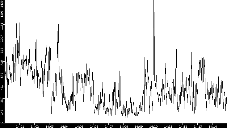 Throughput vs. Time