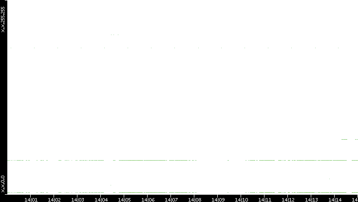 Dest. IP vs. Time