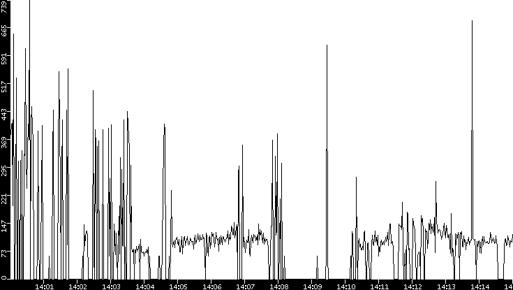 Average Packet Size vs. Time