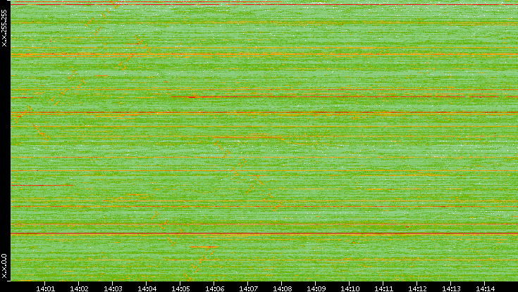 Dest. IP vs. Time