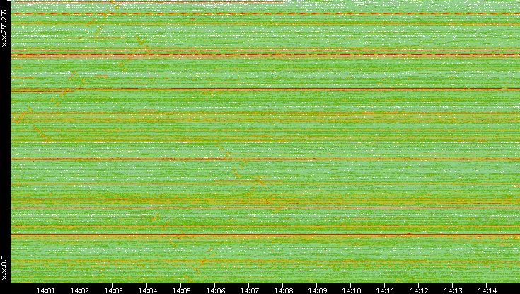 Src. IP vs. Time