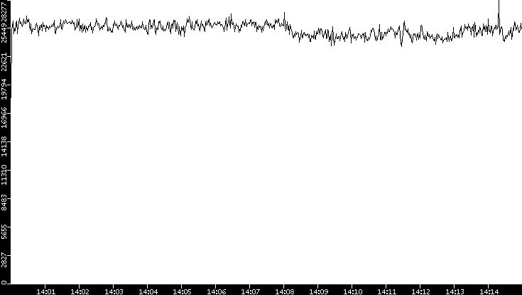 Throughput vs. Time