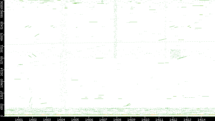 Src. Port vs. Time
