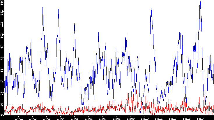 Nb. of Packets vs. Time