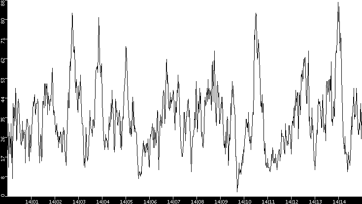 Throughput vs. Time