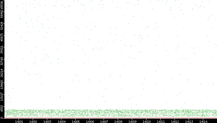 Dest. Port vs. Time