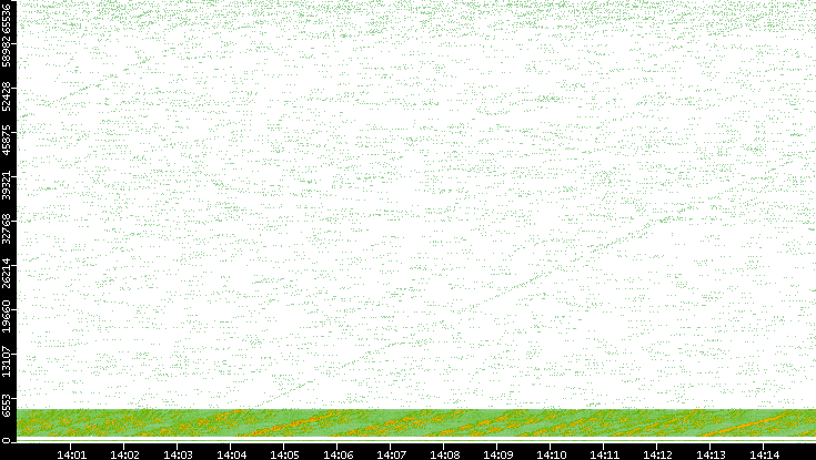 Src. Port vs. Time