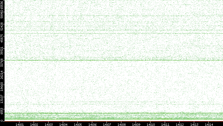 Dest. Port vs. Time