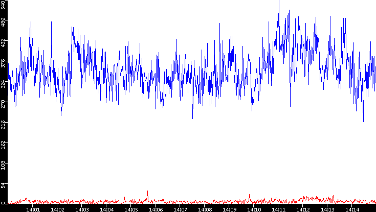 Nb. of Packets vs. Time