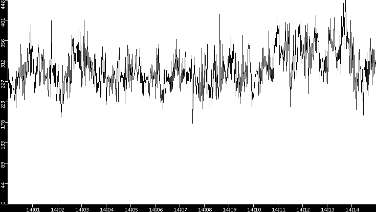 Throughput vs. Time