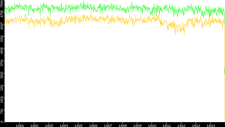 Entropy of Port vs. Time