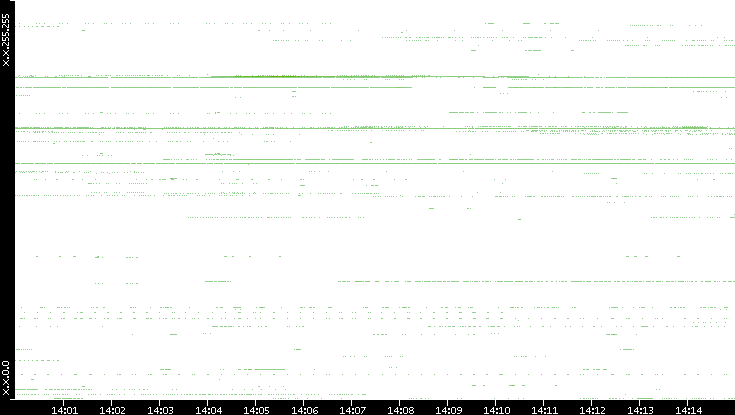 Dest. IP vs. Time