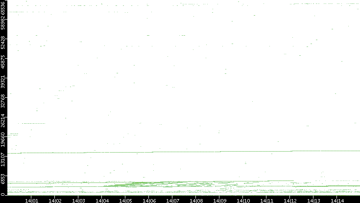 Dest. Port vs. Time