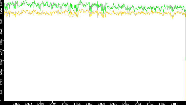 Entropy of Port vs. Time