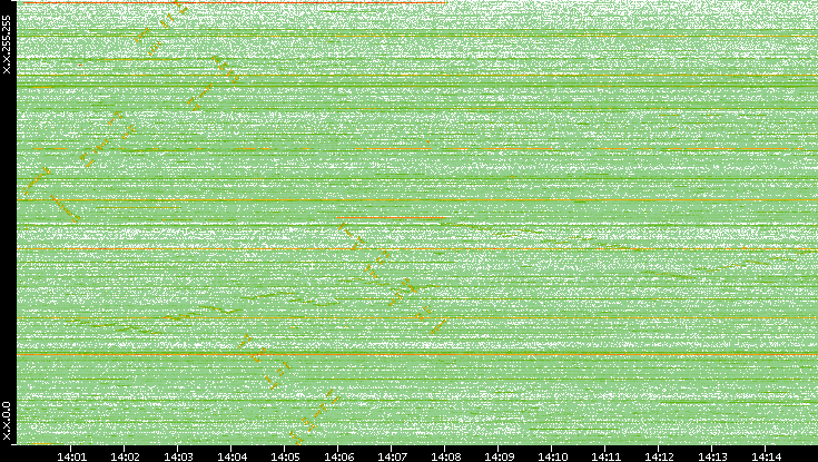 Dest. IP vs. Time