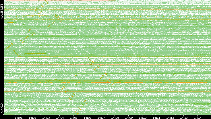 Src. IP vs. Time