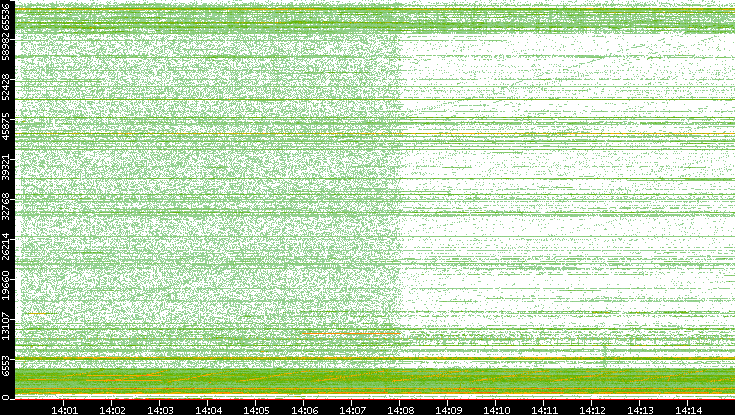 Src. Port vs. Time