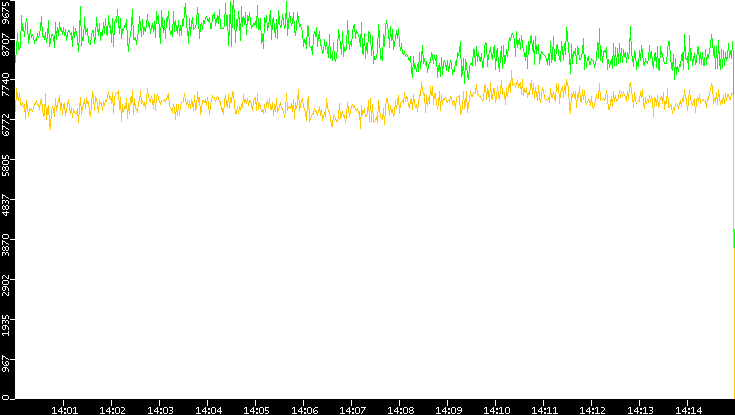 Entropy of Port vs. Time