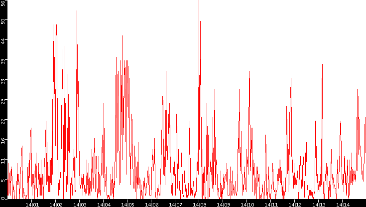 Nb. of Packets vs. Time