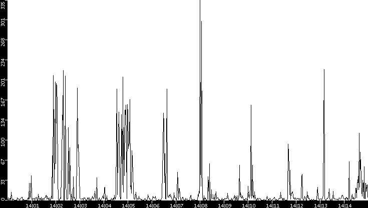 Throughput vs. Time