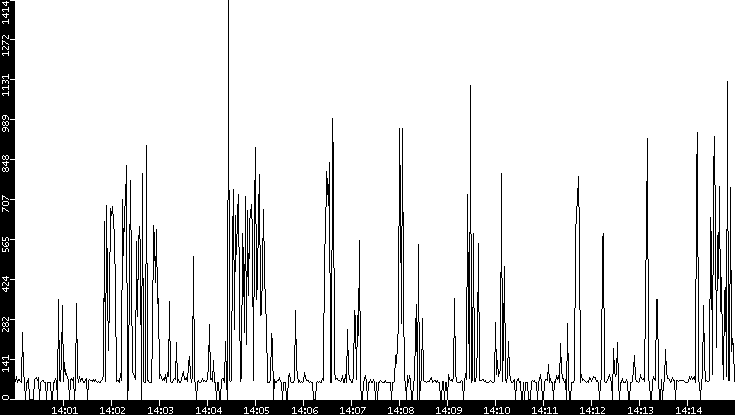 Average Packet Size vs. Time