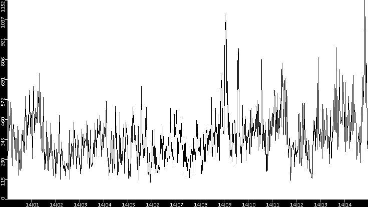 Throughput vs. Time