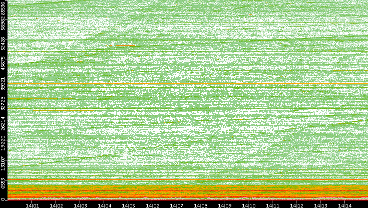 Dest. Port vs. Time