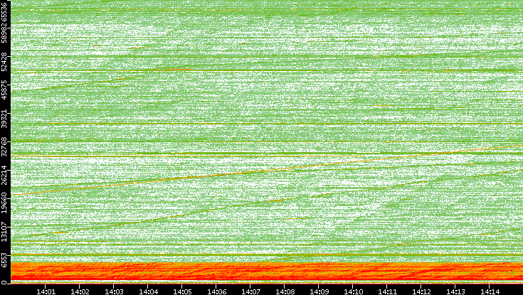 Src. Port vs. Time