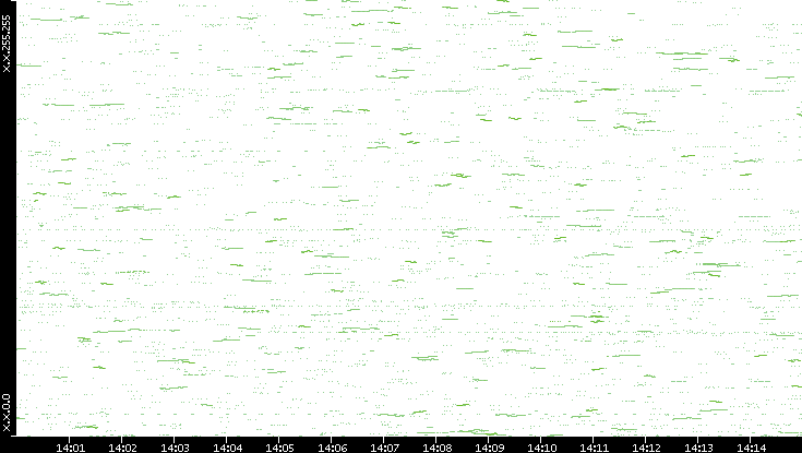 Dest. IP vs. Time