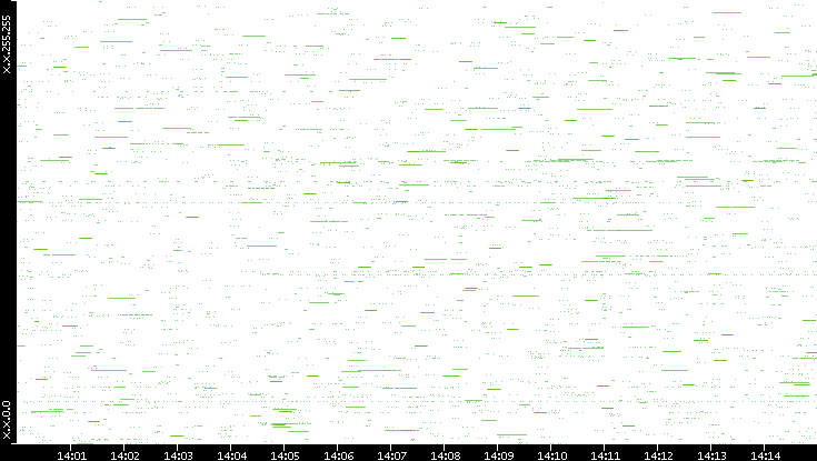 Src. IP vs. Time