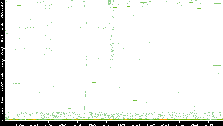 Src. Port vs. Time