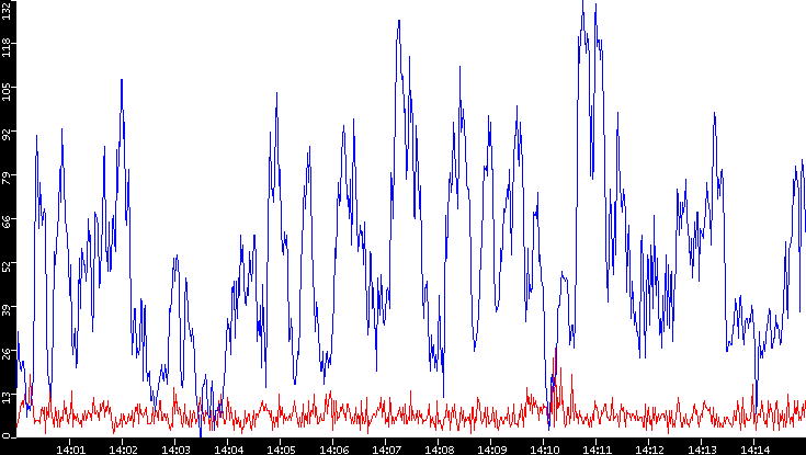 Nb. of Packets vs. Time