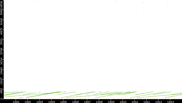 Dest. Port vs. Time