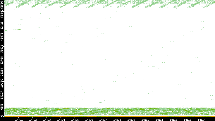 Src. Port vs. Time