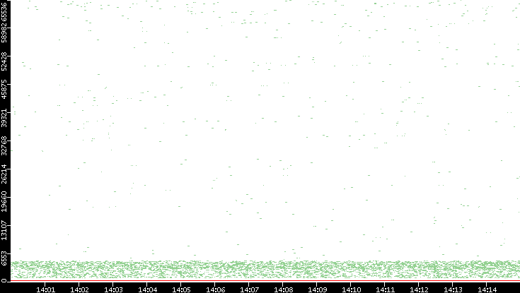 Dest. Port vs. Time