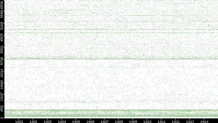 Dest. Port vs. Time